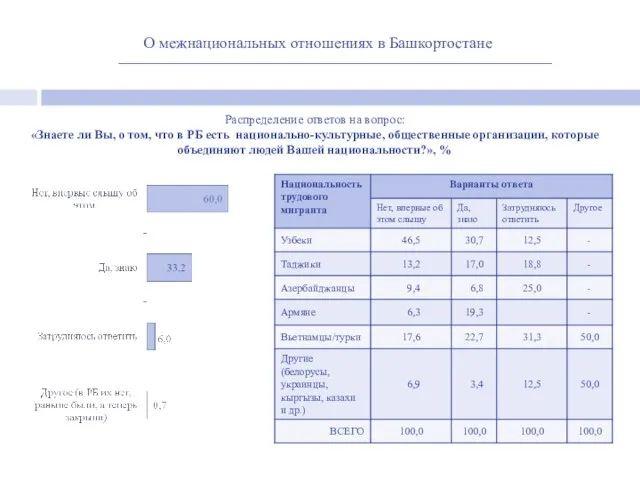 О межнациональных отношениях в Башкортостане Распределение ответов на вопрос: «Знаете ли Вы,