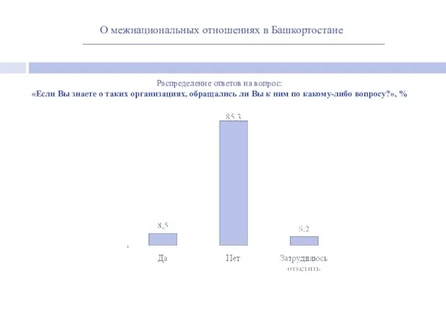 О межнациональных отношениях в Башкортостане Распределение ответов на вопрос: «Если Вы знаете