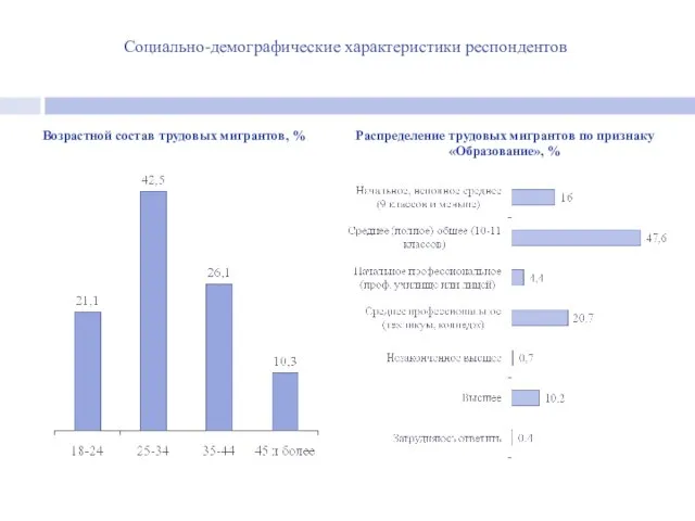 Социально-демографические характеристики респондентов Возрастной состав трудовых мигрантов, % Распределение трудовых мигрантов по признаку «Образование», %