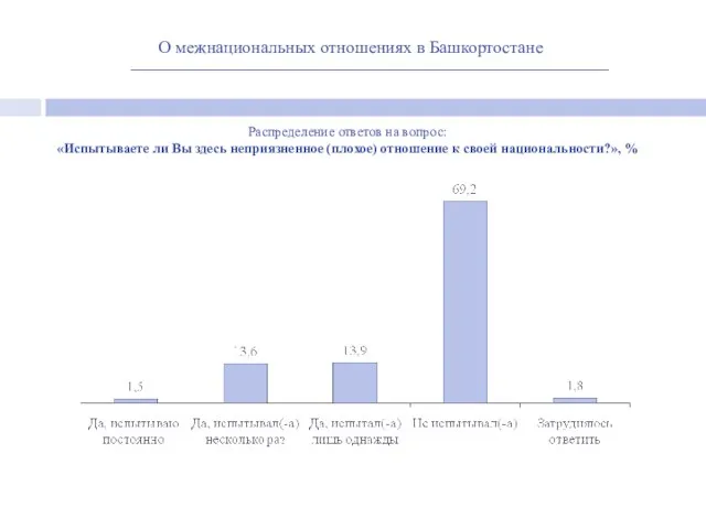 О межнациональных отношениях в Башкортостане Распределение ответов на вопрос: «Испытываете ли Вы