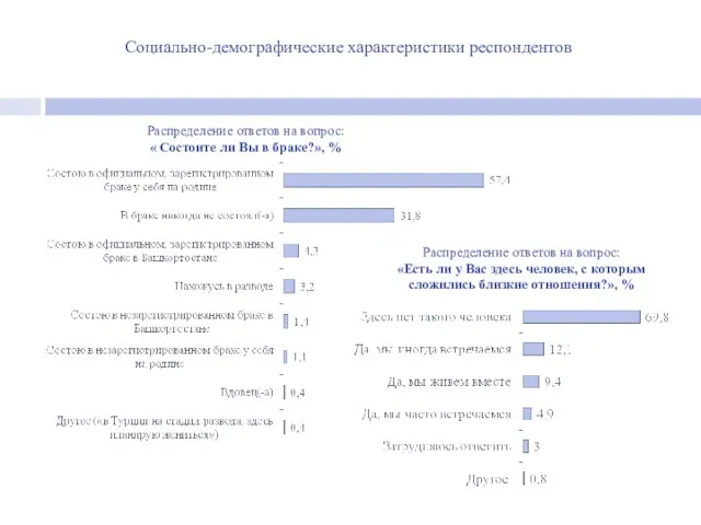 Социально-демографические характеристики респондентов Распределение ответов на вопрос: « Состоите ли Вы в