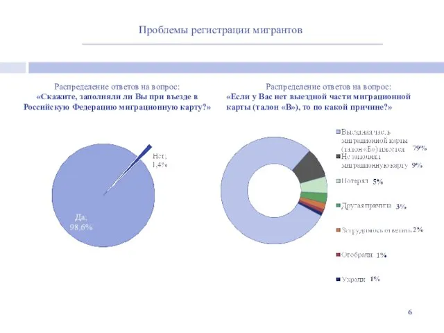 Распределение ответов на вопрос: «Скажите, заполняли ли Вы при въезде в Российскую