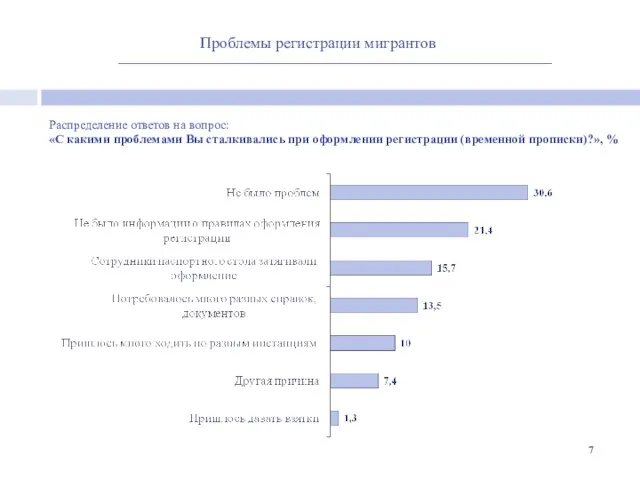 Проблемы регистрации мигрантов Распределение ответов на вопрос: «С какими проблемами Вы сталкивались