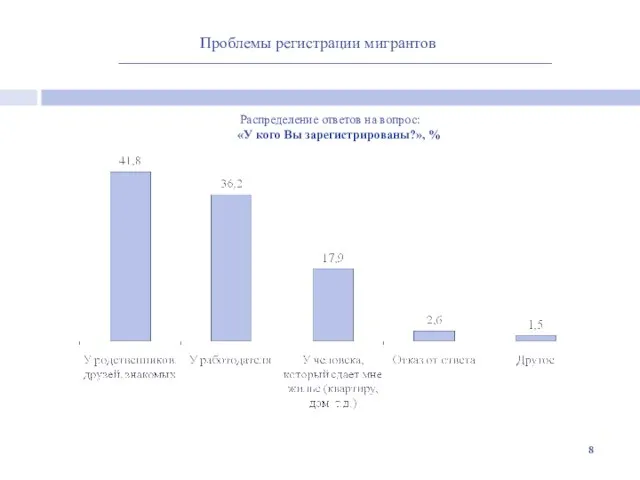 Проблемы регистрации мигрантов Распределение ответов на вопрос: «У кого Вы зарегистрированы?», %