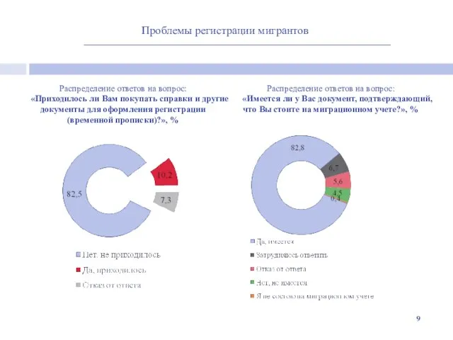 Проблемы регистрации мигрантов Распределение ответов на вопрос: «Приходилось ли Вам покупать справки