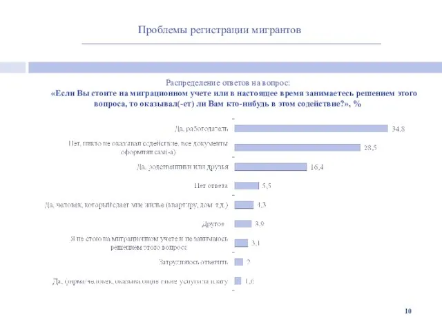 Проблемы регистрации мигрантов Распределение ответов на вопрос: «Если Вы стоите на миграционном