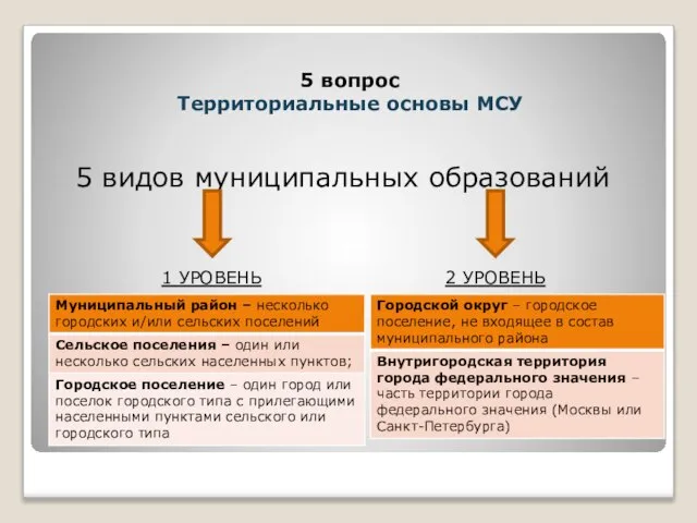 5 видов муниципальных образований 1 УРОВЕНЬ 2 УРОВЕНЬ 5 вопрос Территориальные основы МСУ