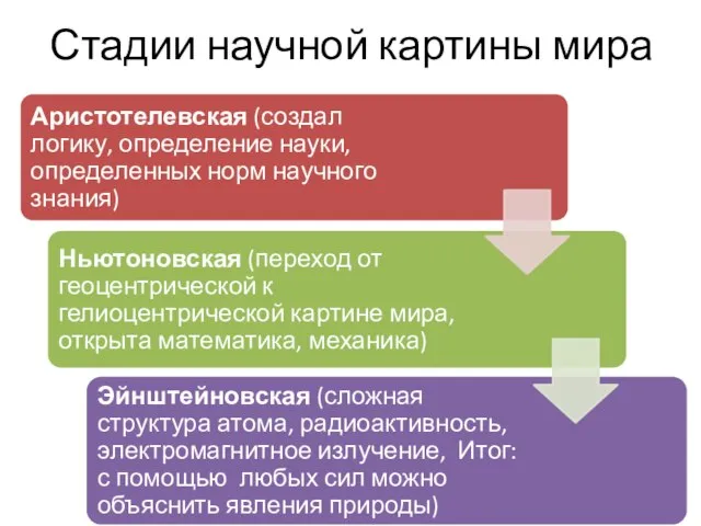 Стадии научной картины мира