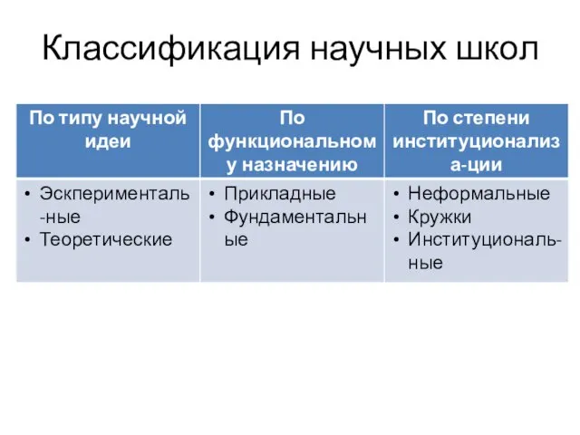 Классификация научных школ