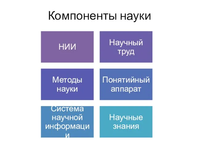 Компоненты науки