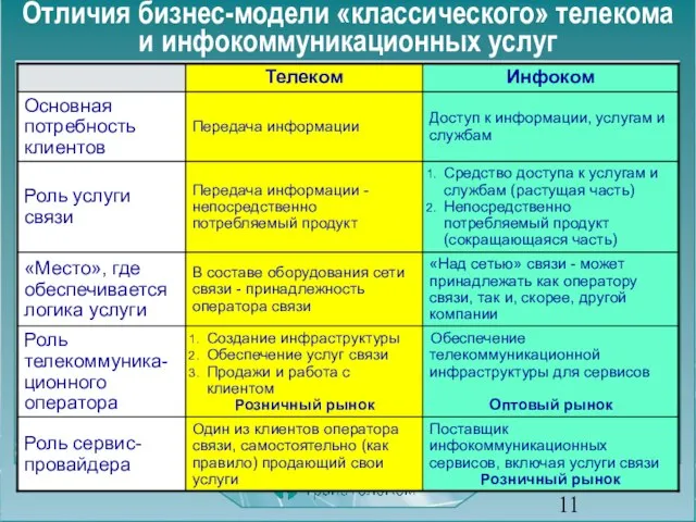 Отличия бизнес-модели «классического» телекома и инфокоммуникационных услуг