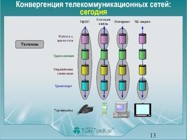 Конвергенция телекоммуникационных сетей: сегодня Телеком