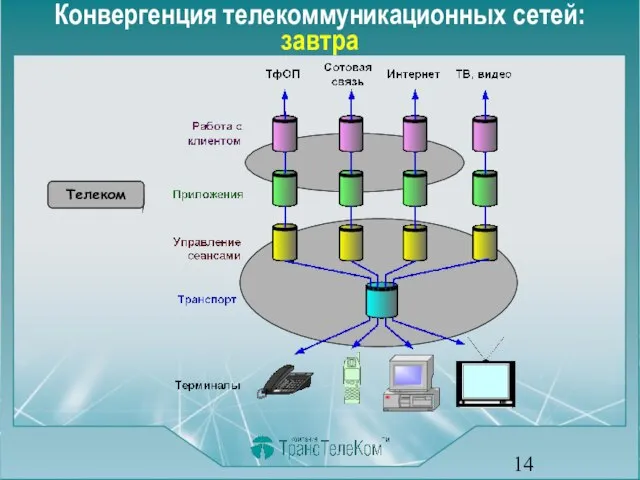 Конвергенция телекоммуникационных сетей: завтра Телеком Телеком