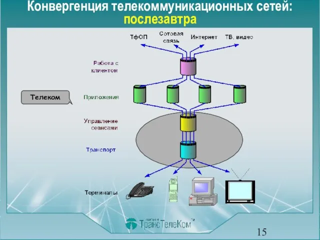 Конвергенция телекоммуникационных сетей: послезавтра Телеком