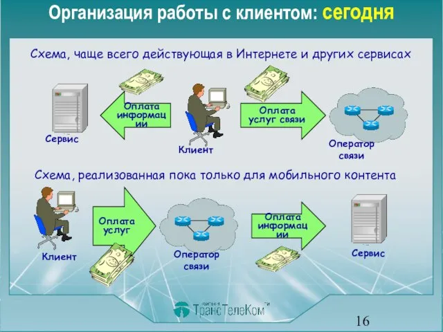 Организация работы с клиентом: сегодня