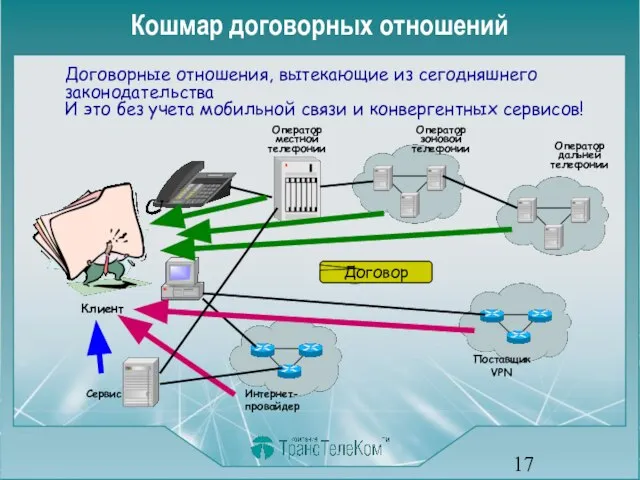 Кошмар договорных отношений Договорные отношения, вытекающие из сегодняшнего законодательства И это без