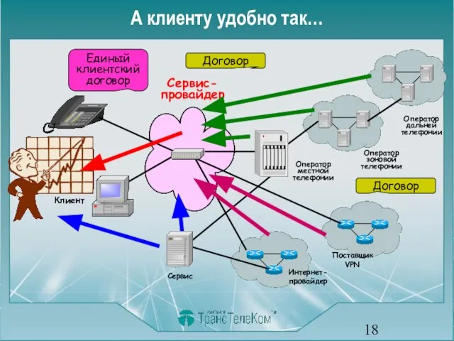 А клиенту удобно так… Интернет- провайдер Поставщик VPN Оператор дальней телефонии Оператор