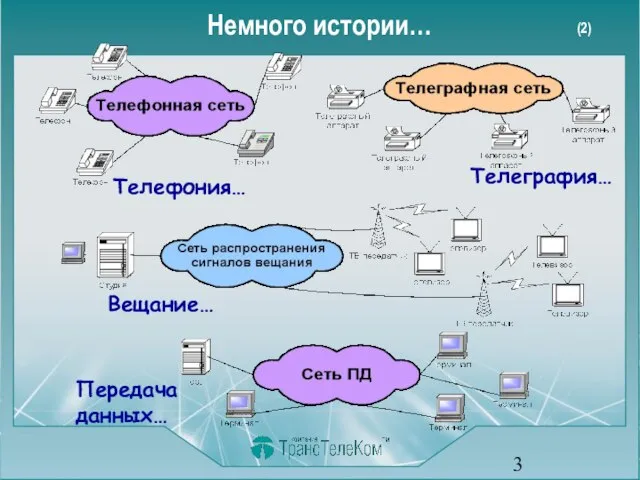 Немного истории… Телефония… Телеграфия… Вещание… (2) Передача данных…