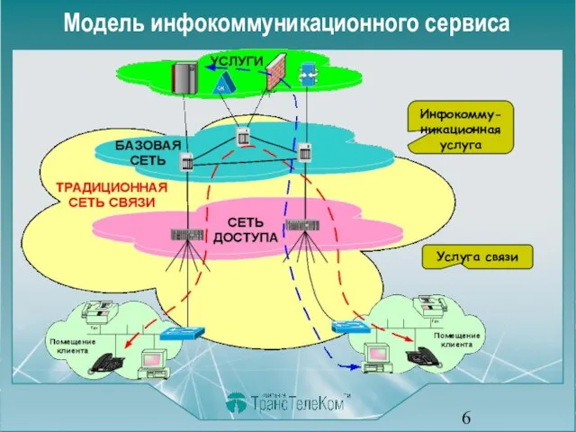 Модель инфокоммуникационного сервиса Услуга связи Инфокомму-никационная услуга