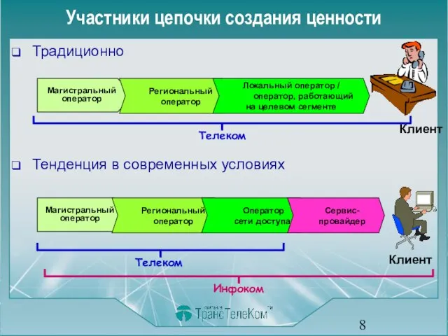 Участники цепочки создания ценности Традиционно Тенденция в современных условиях Магистральный оператор Региональный