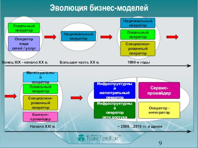 Эволюция бизнес-моделей Локальный оператор Оператор вида сетей / услуг Национальный оператор Национальный