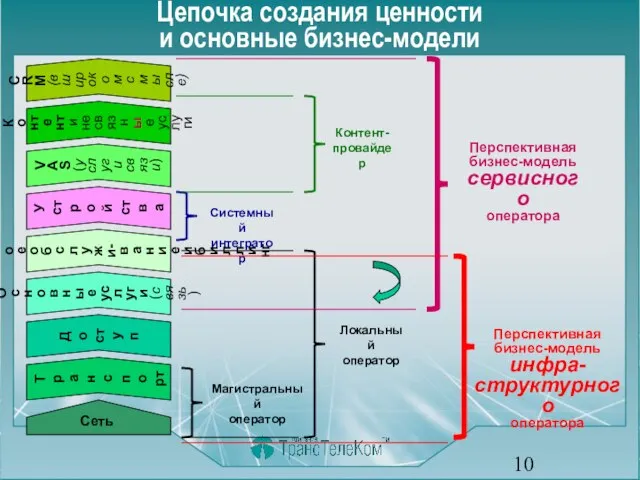 Цепочка создания ценности и основные бизнес-модели Магистральный оператор Локальный оператор Системный интегратор