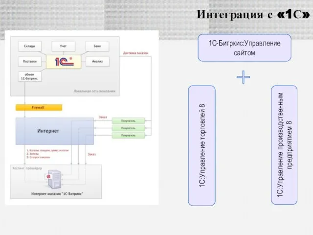 Интеграция с «1С» 1С-Битркис:Управление сайтом 1С:Управление торговлей 8 1С:Управление производственным предприятием 8