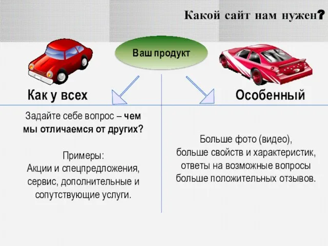 Какой сайт нам нужен? Ваш продукт Как у всех Особенный Задайте себе