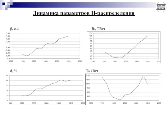 Динамика параметров Н-распределения β, о.е. B1, ТВтч d, % W, ТВтч