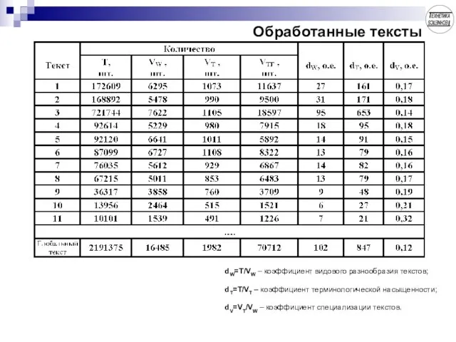 Обработанные тексты dW=Т/VW – коэффициент видового разнообразия текстов; dT=Т/VT – коэффициент терминологической