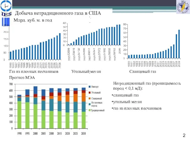 Добыча нетрадиционного газа в США Млрд. куб. м. в год Газ из