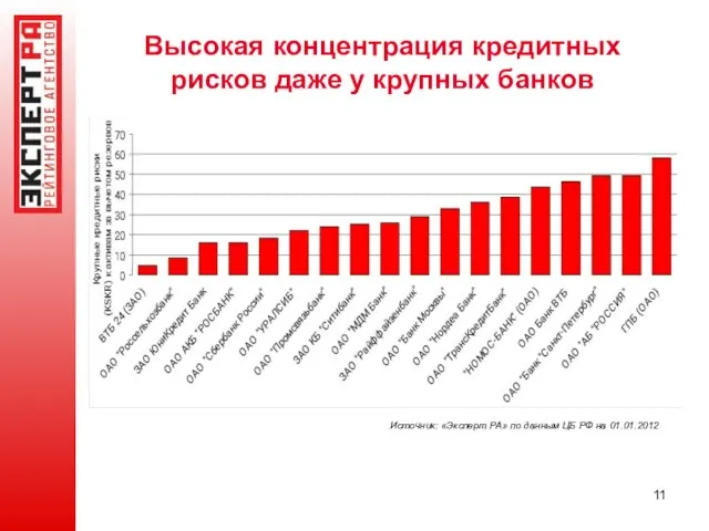 Высокая концентрация кредитных рисков даже у крупных банков Источник: «Эксперт РА» по