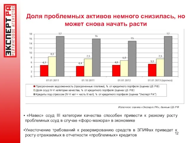 Доля проблемных активов немного снизилась, но может снова начать расти Источник: оценка