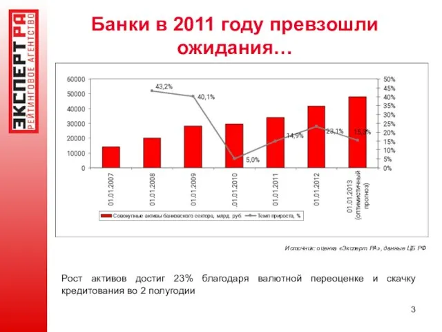 Банки в 2011 году превзошли ожидания… Источник: оценка «Эксперт РА», данные ЦБ