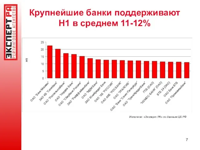 Крупнейшие банки поддерживают Н1 в среднем 11-12% Источник: «Эксперт РА» по данным ЦБ РФ