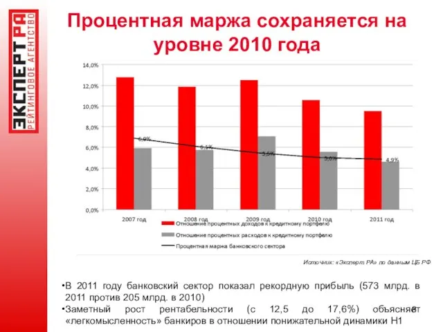 Процентная маржа сохраняется на уровне 2010 года Источник: «Эксперт РА» по данным