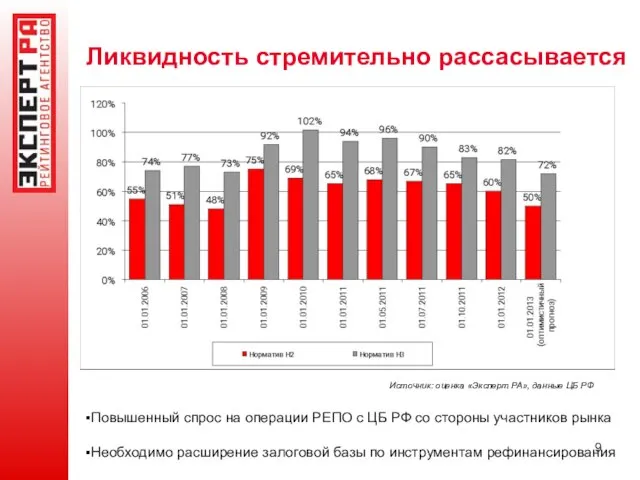 Ликвидность стремительно рассасывается Повышенный спрос на операции РЕПО с ЦБ РФ со