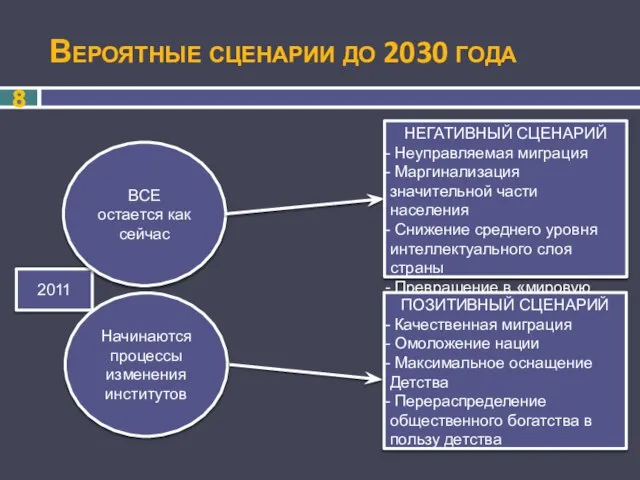 Вероятные сценарии до 2030 года 2011 ВСЕ остается как сейчас Начинаются процессы