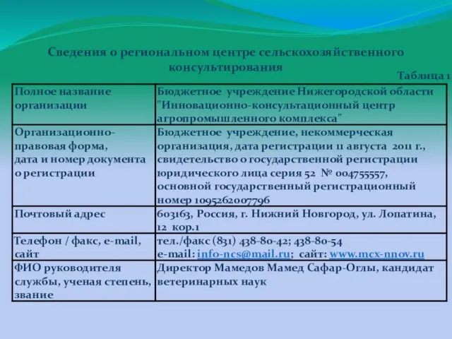 Сведения о региональном центре сельскохозяйственного консультирования Таблица 1