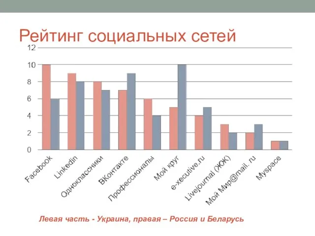 Рейтинг социальных сетей Левая часть - Украина, правая – Россия и Беларусь