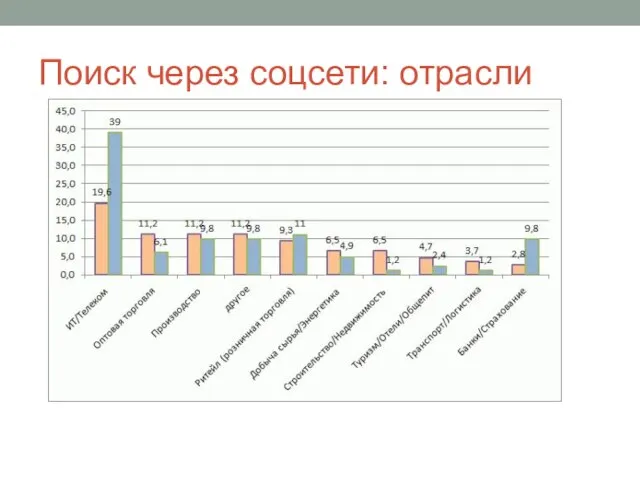 Поиск через соцсети: отрасли