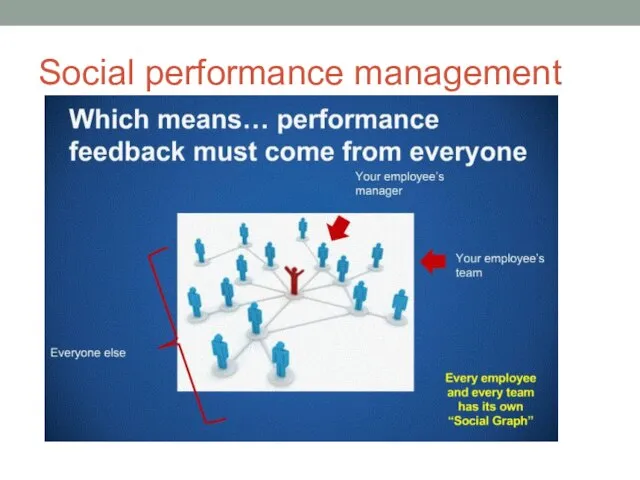 Social performance management