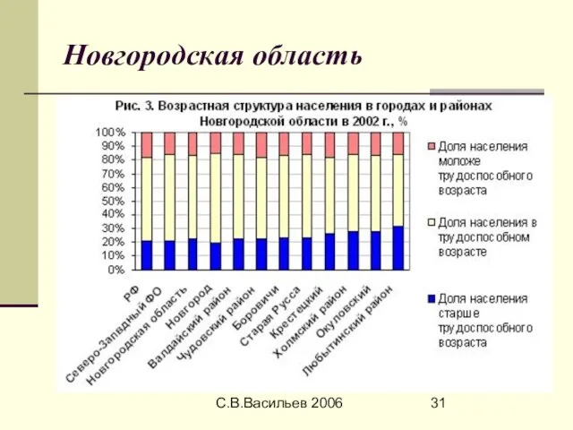 С.В.Васильев 2006 Новгородская область