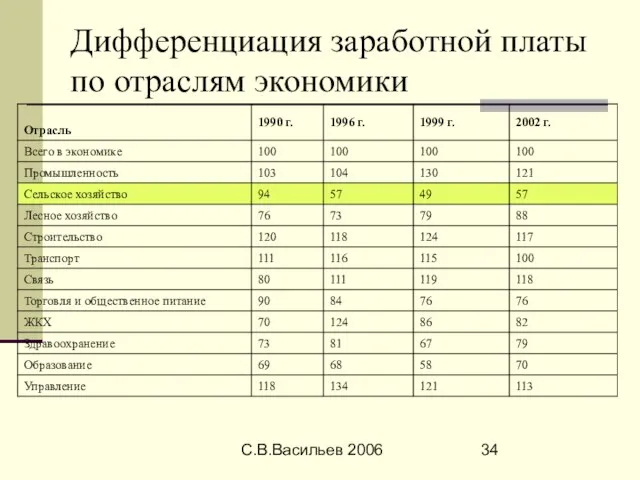 С.В.Васильев 2006 Дифференциация заработной платы по отраслям экономики