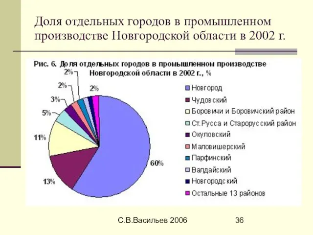 С.В.Васильев 2006 Доля отдельных городов в промышленном производстве Новгородской области в 2002 г.