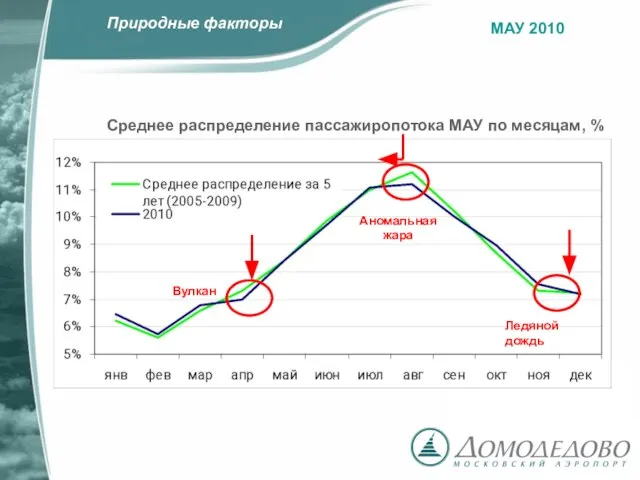 МАУ 2010 Природные факторы