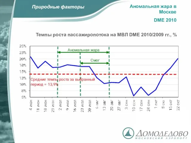 Аномальная жара в Москве DME 2010 Темпы роста пассажиропотока на МВЛ DME