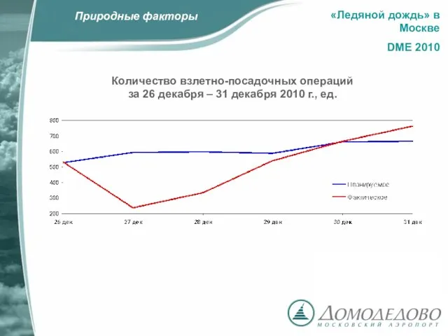 «Ледяной дождь» в Москве DME 2010 Природные факторы