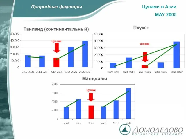 Цунами в Азии МАУ 2005 Таиланд (континентальный) Природные факторы