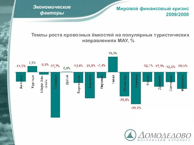 Экономические факторы Темпы роста провозных ёмкостей на популярных туристических направлениях МАУ, % Мировой финансовый кризис 2009/2008